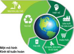 Doanh nghiệp tham gia thử nghiệm phát triển kinh tế tuần hoàn được hưởng ưu đãi gì?